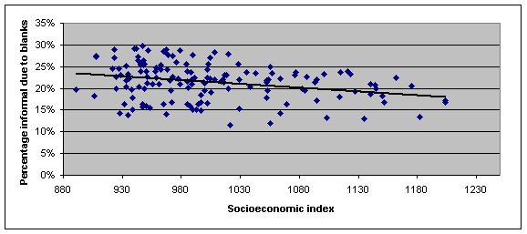 Figure 8: scatter graph of Blanks against socioeconomic index, 2004