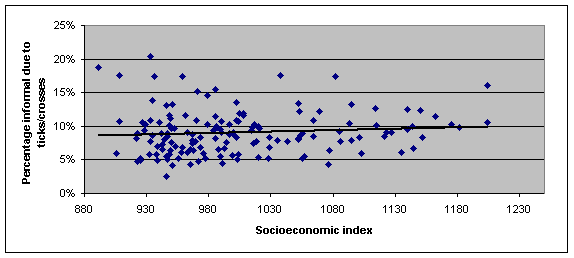 Figure 9: Scatter graph of Ticks/crosses and socioeconomic index, 2004