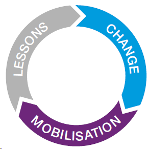 Lessons > Change > Mobilisation (the graphic indicates these steps loop and repeat)