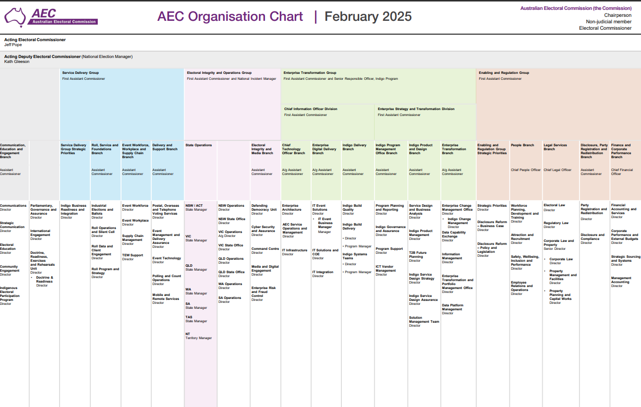 Organisation Chart