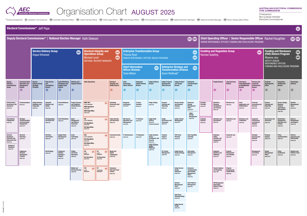Organisation Chart