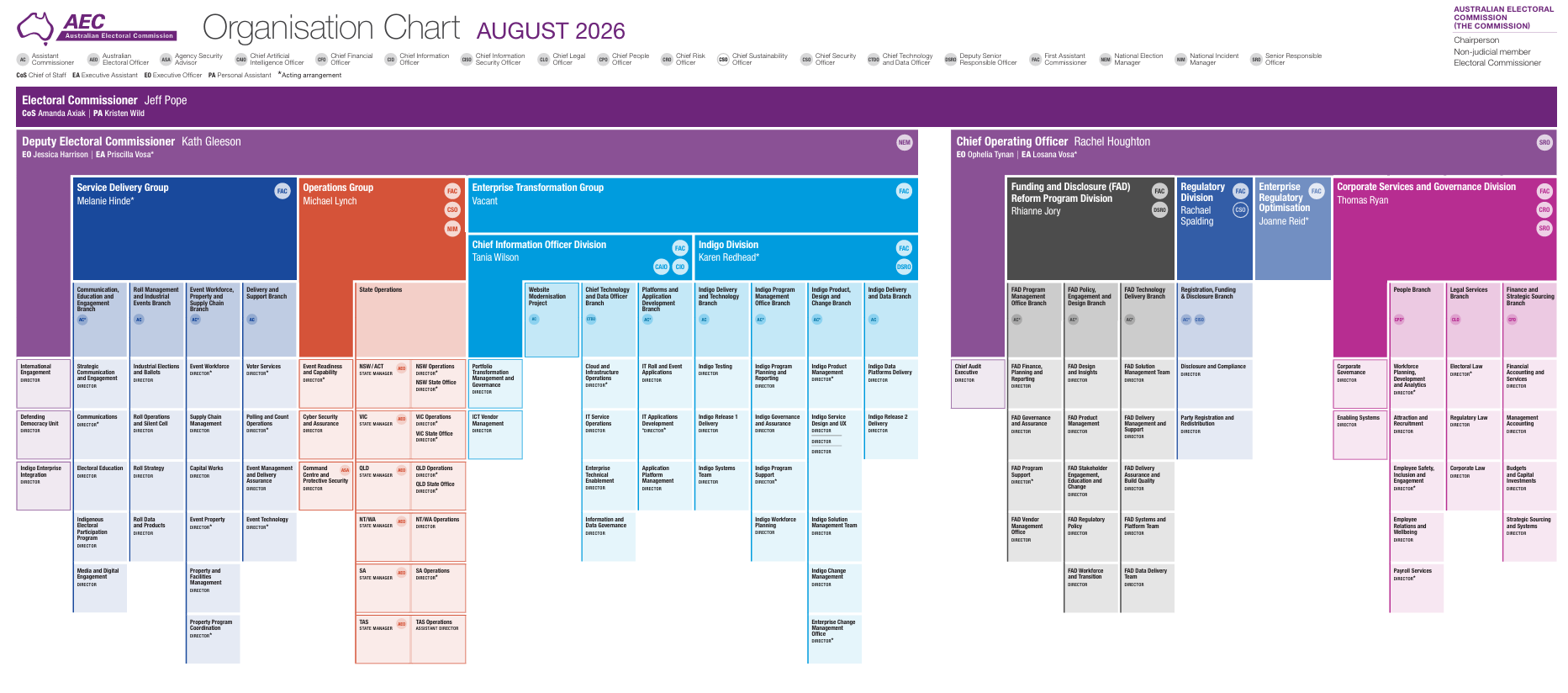 Organisation Chart