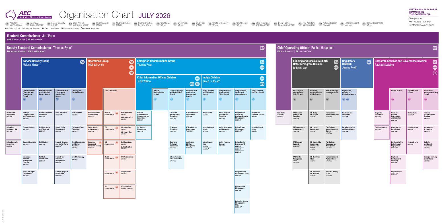 Organisation Chart