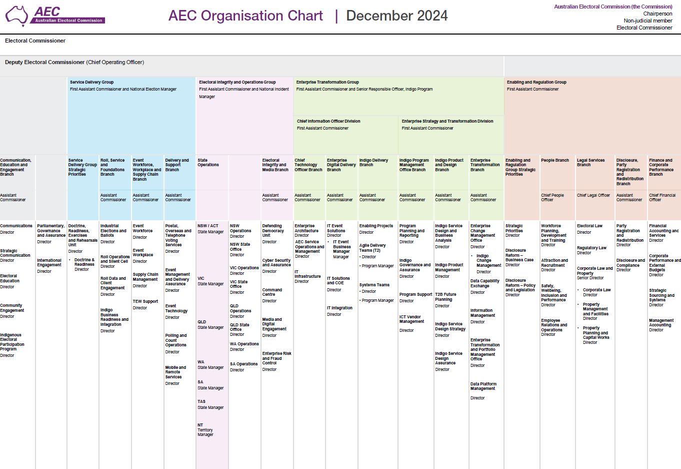 Organisation Chart