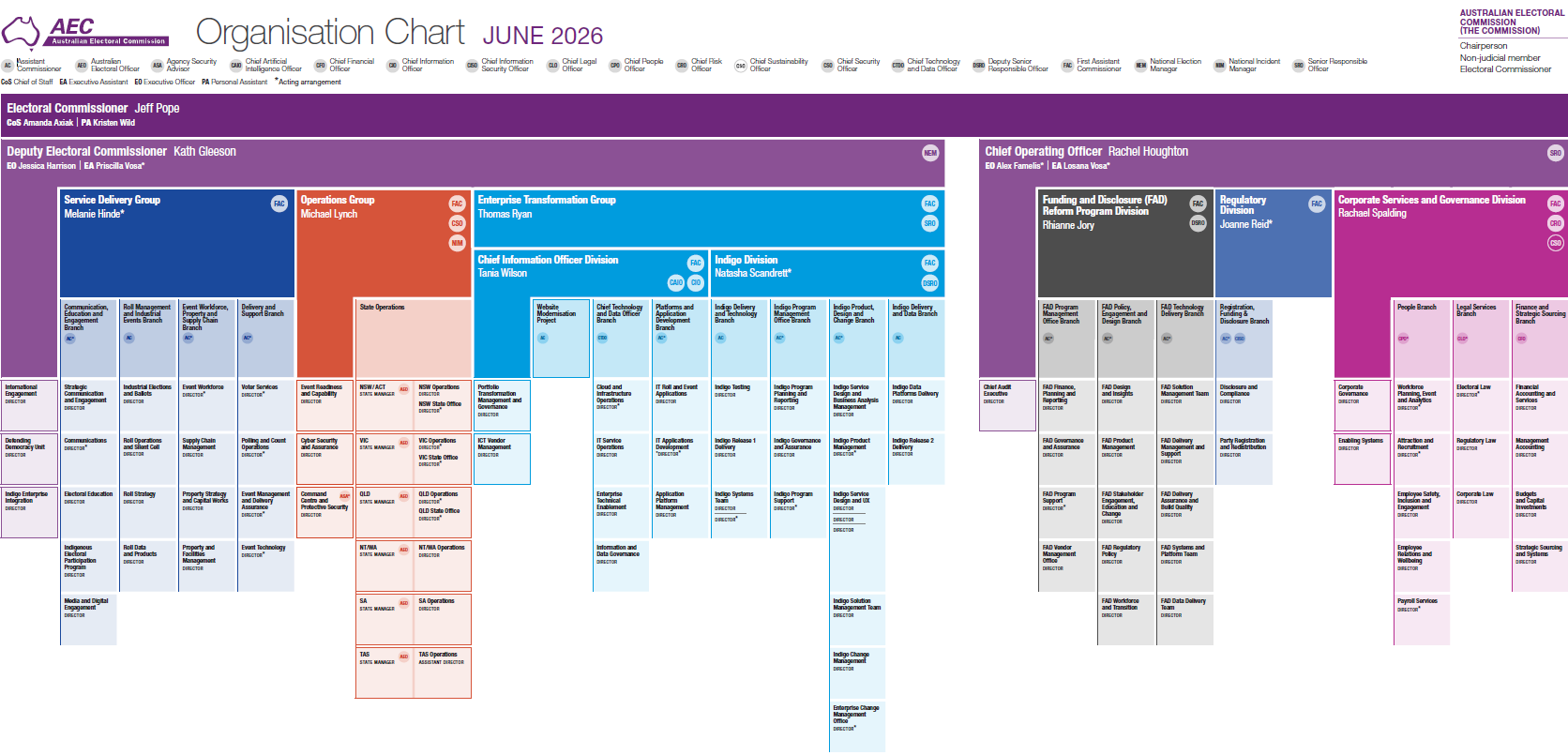 Organisation Chart