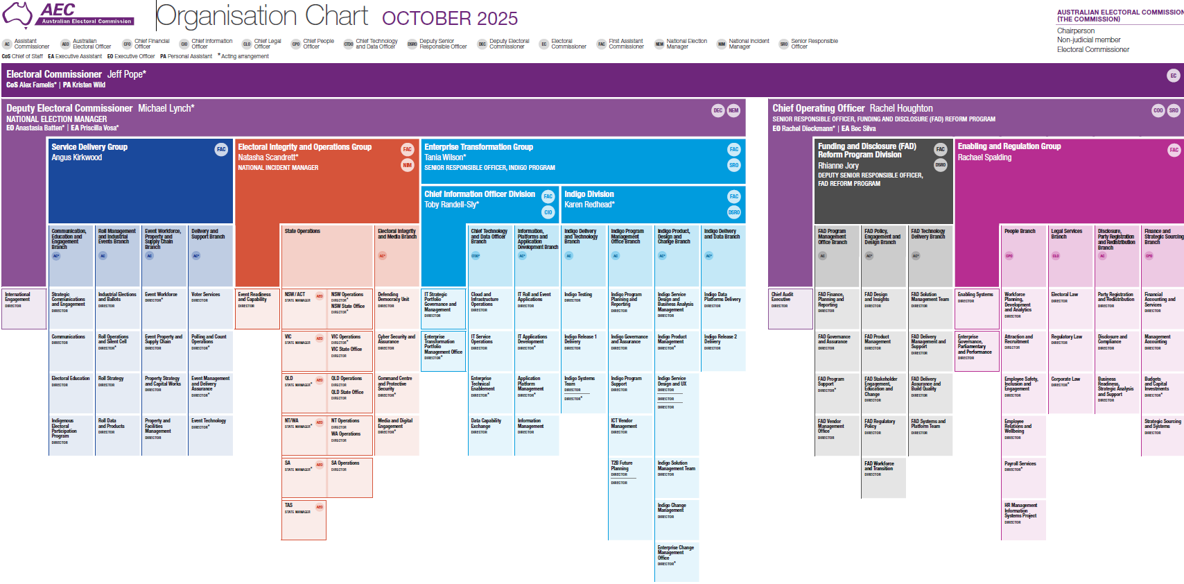 Organisation Chart
