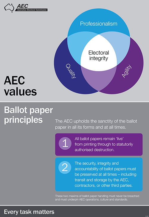 AEC Values - Ballot paper principles. The AEC upholds the sanctity of the ballot paper in all its forms and at all times. 1 - All ballot papers remain 'live' from printing through to statutorily authorised destructions. 2 - The security, integrity and accountability of ballot papers muts be preserved at all times - including transit and storage by the AEC, contractors, or other third parties.
