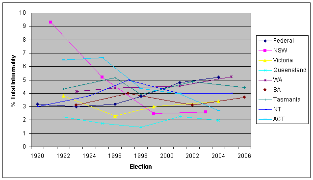 line graph showing informality rates for state and territory lower house elections since 1990