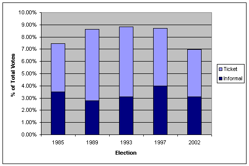 Figure 2: Informal and Ticket Votes in SA Elections