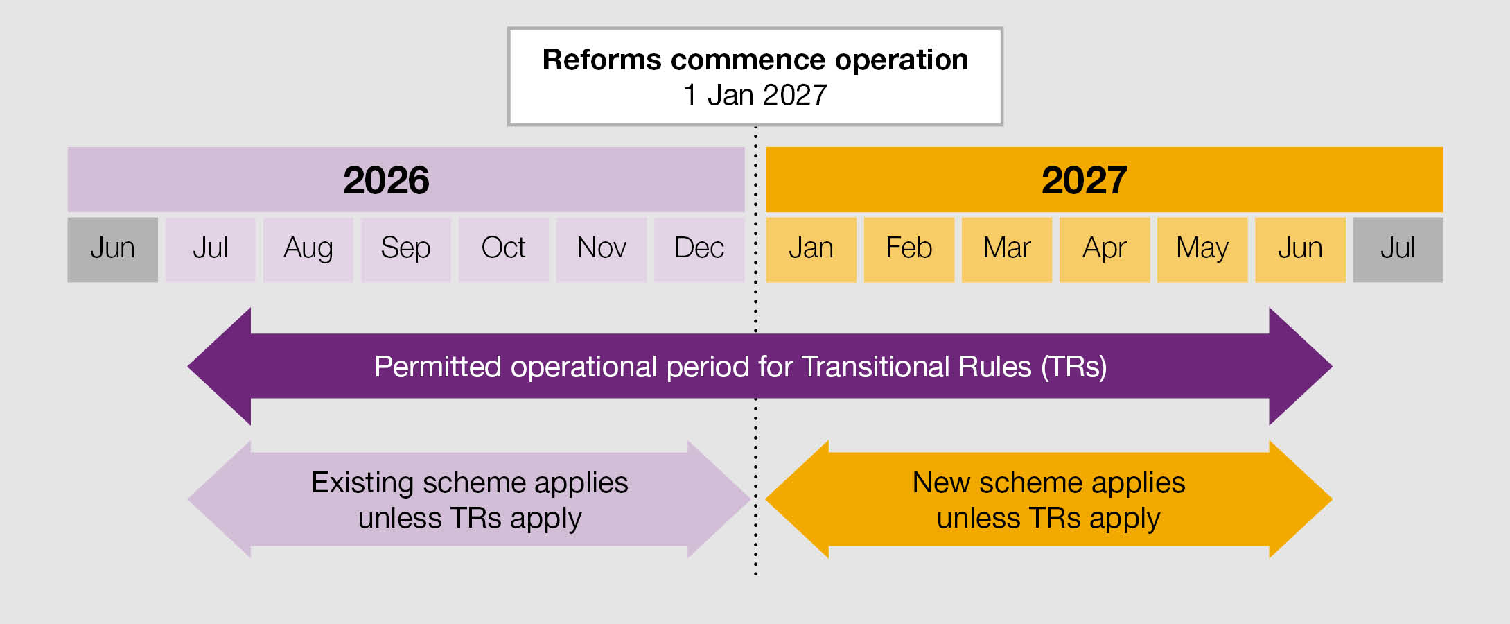 Transitional Rules timeline. Reforms commence operation: 1 Jan 2027. Transitional rules apply from 1 July 2026 until 30 June 2027 (Permitted operational period for Transitional Rules [TRs]. The existing scheme applies unless TRs apply).