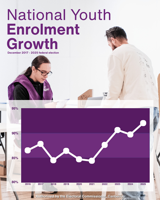 National youth enrolment growth