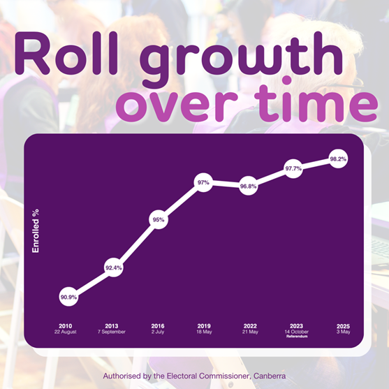 Roll growth over time