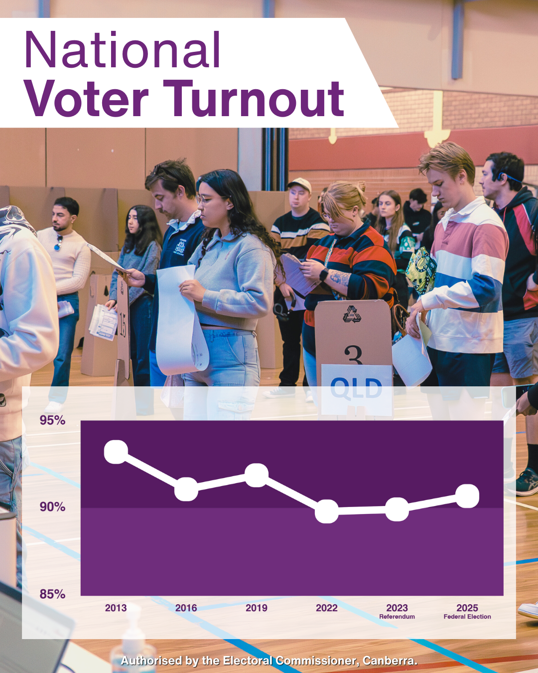 National Voter Turnout