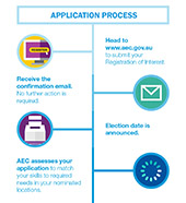 Sample government jobs application process