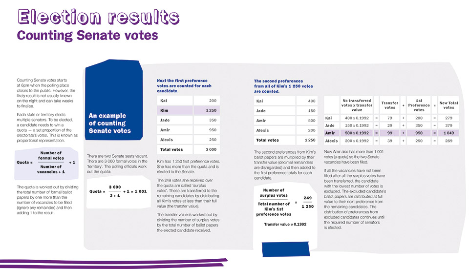 Thumbnail of the Information sheet: Preferential voting in the Senate