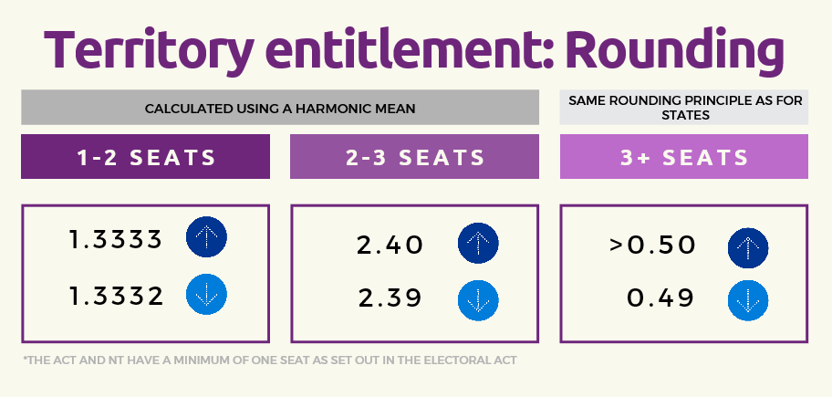 Territory entitlement: Rounding