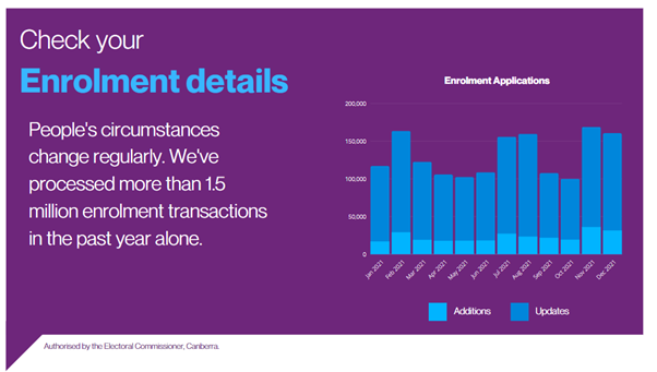 Check your Enrolment details - People's circumstances change regularly. We've processed more than 1.5 million enrolment transactions in the past year alone.