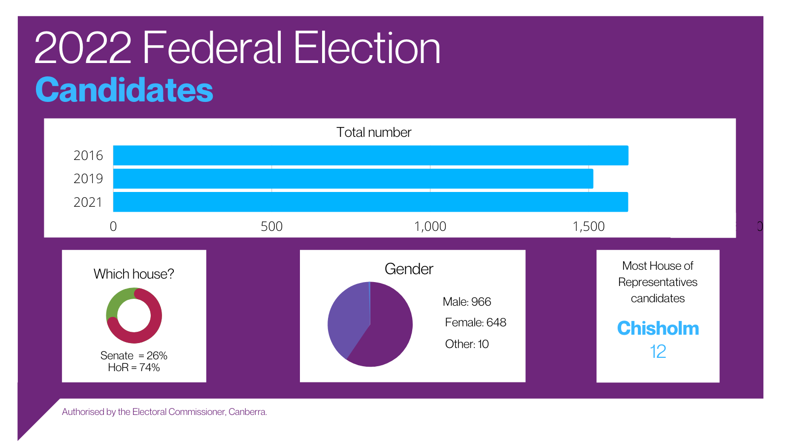 An image depicting federal election candidate statistics