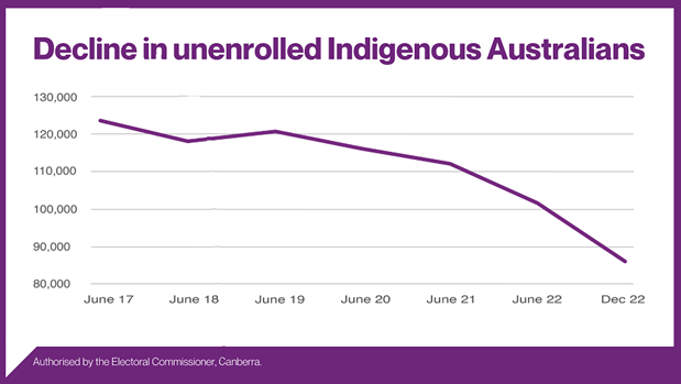 Decline in unenrolled Indigenous Australians