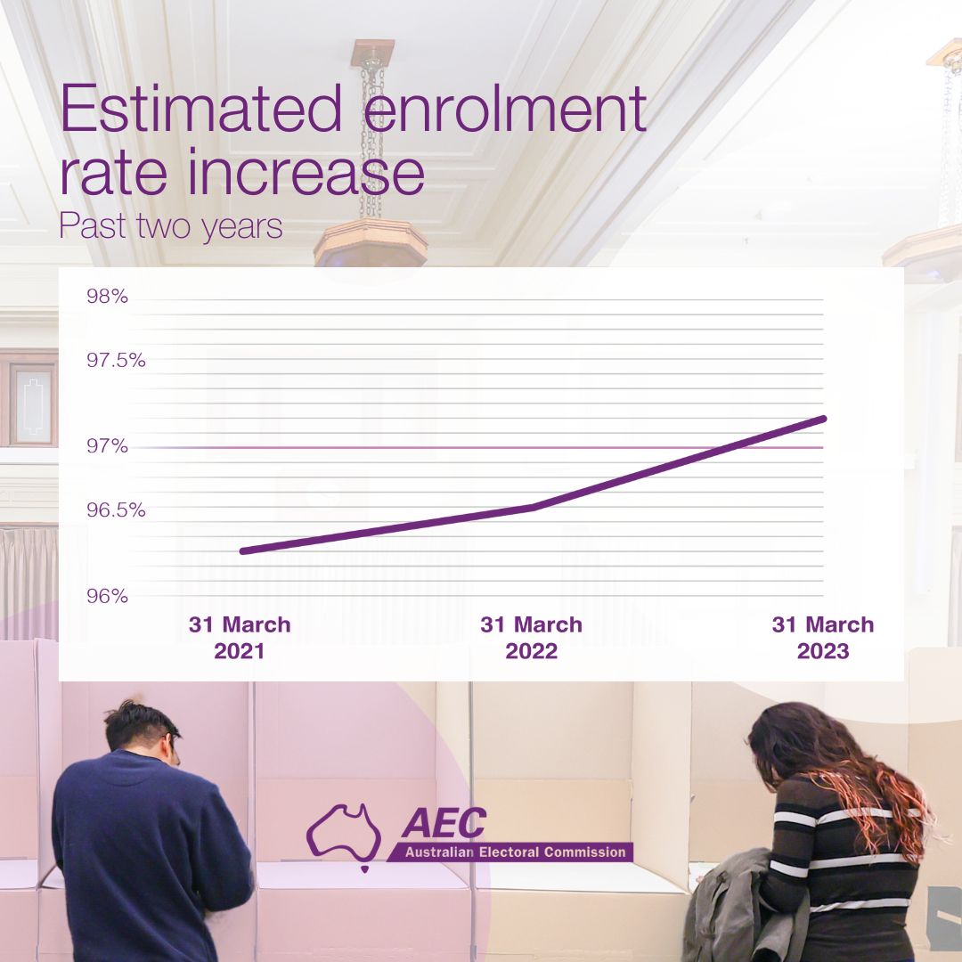 Estimated enrolment rate increase - Past two years