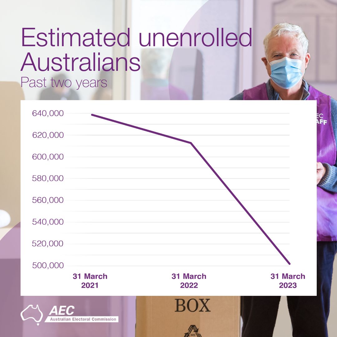 Estimated unenrolled Australians - Past two years