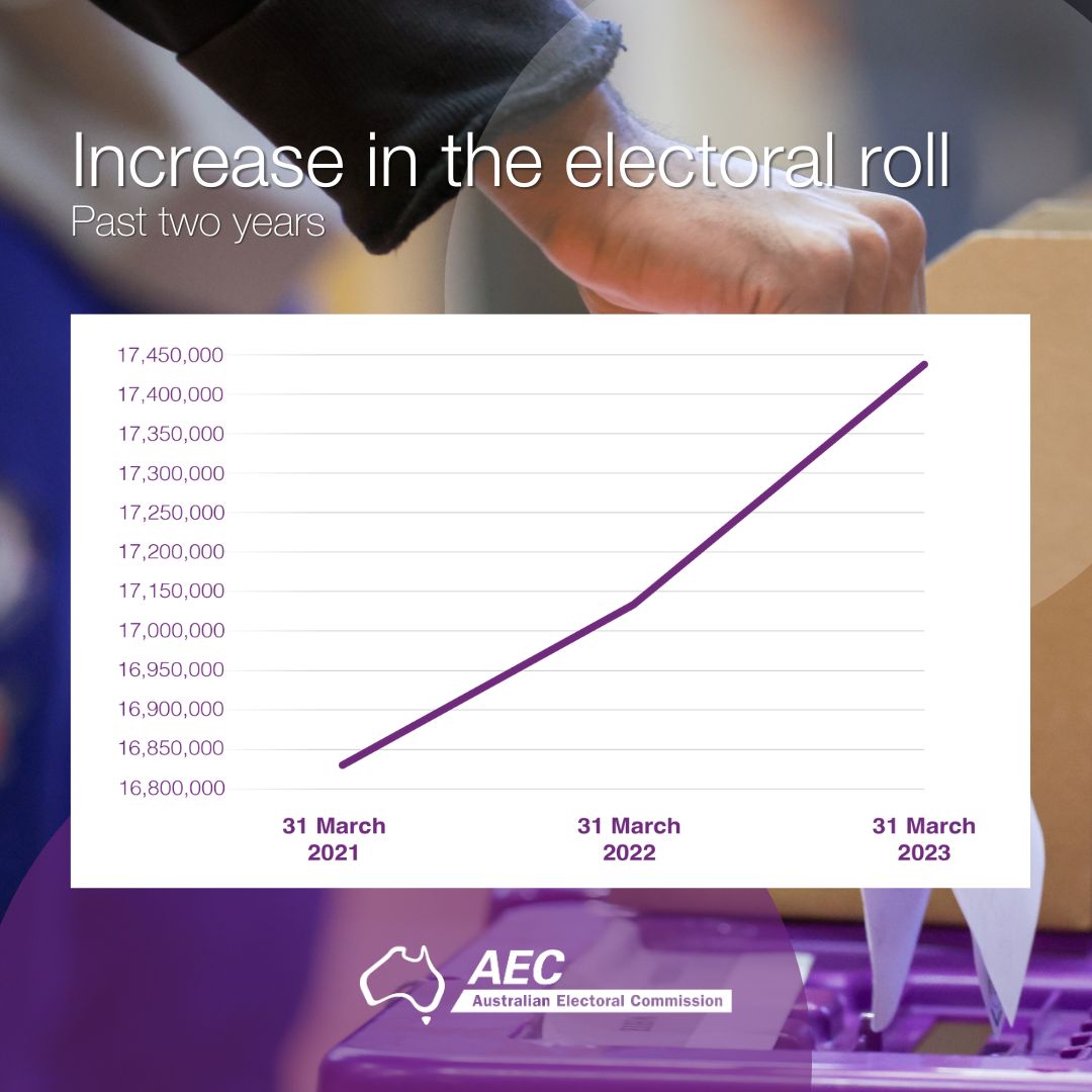 Increase in the electoral roll - Past two years