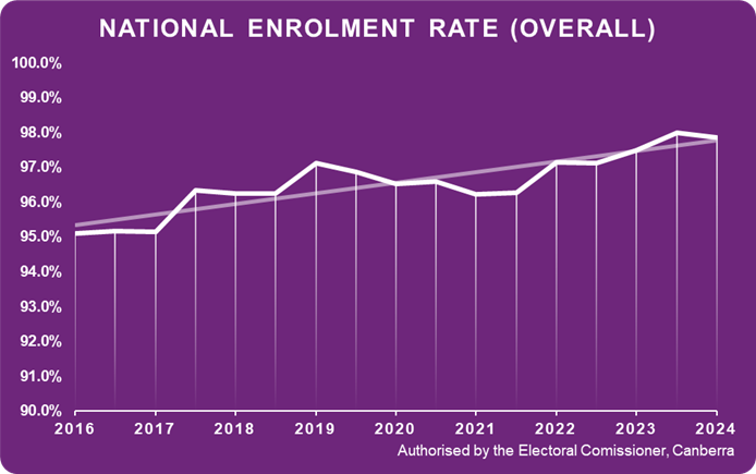 Overall National enrolment graph