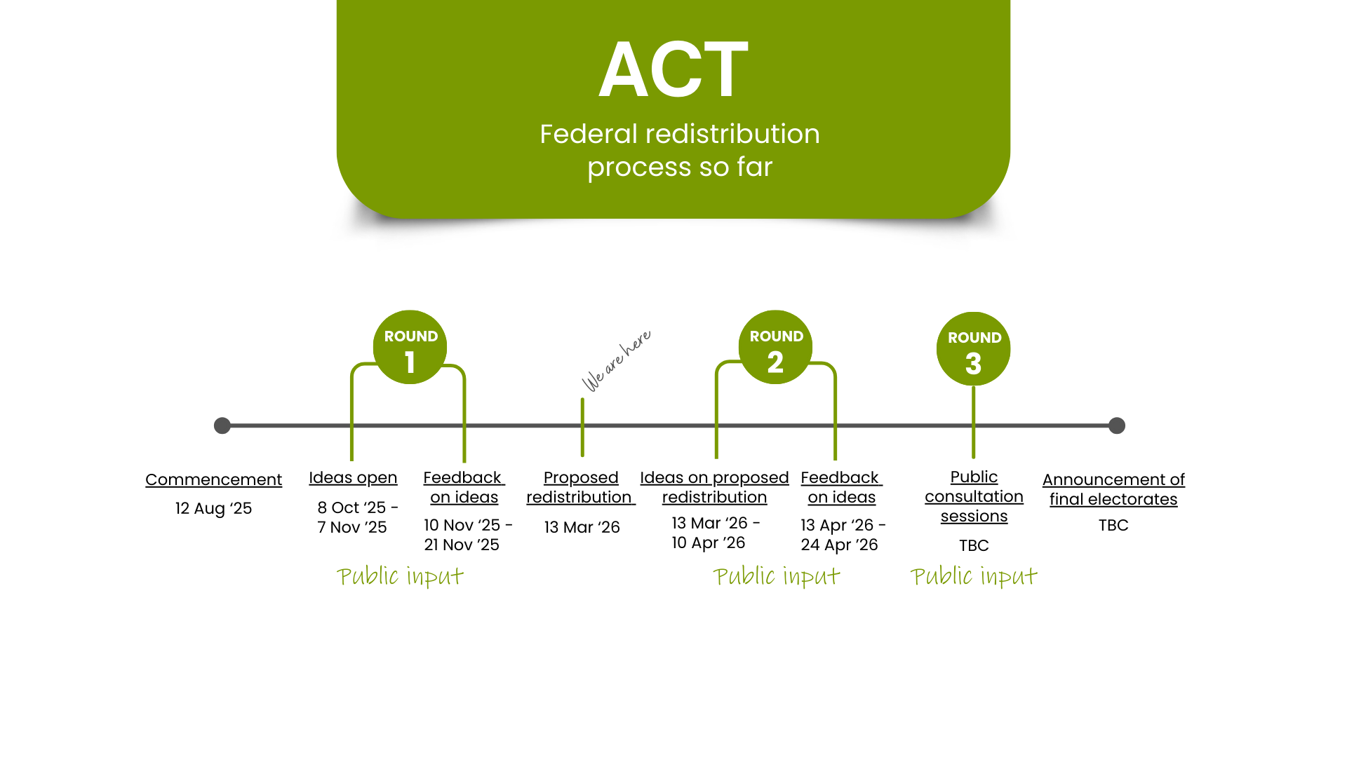 ACT redistribution timeline image