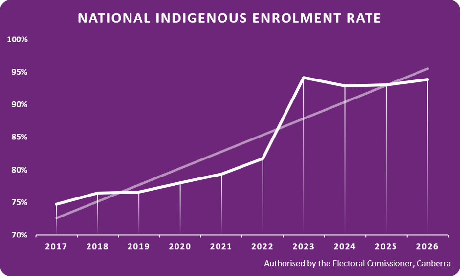 indigenous enrolment statistics
